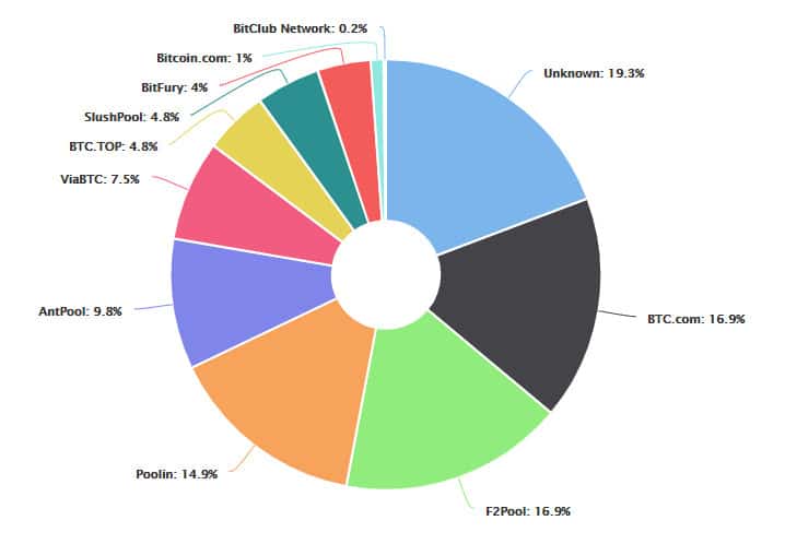 tỉ lệ các mỏ khai thác bitcoin